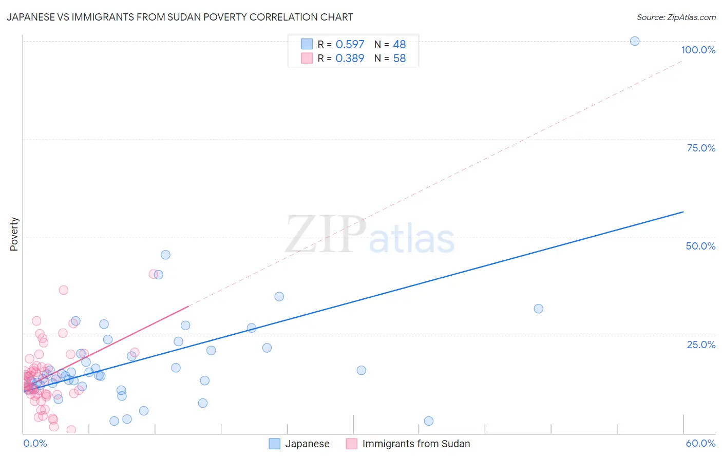 Japanese vs Immigrants from Sudan Poverty