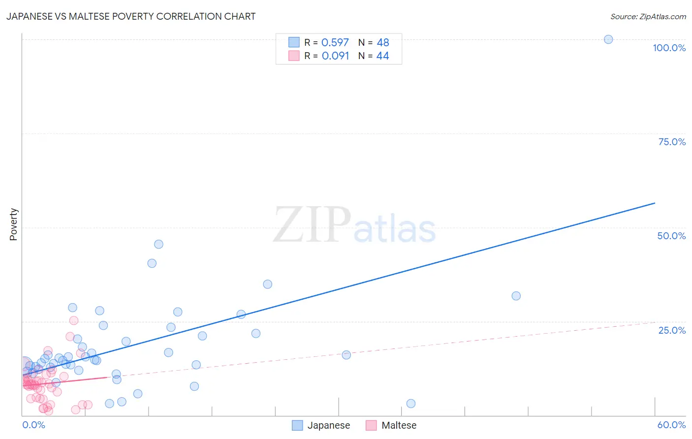 Japanese vs Maltese Poverty