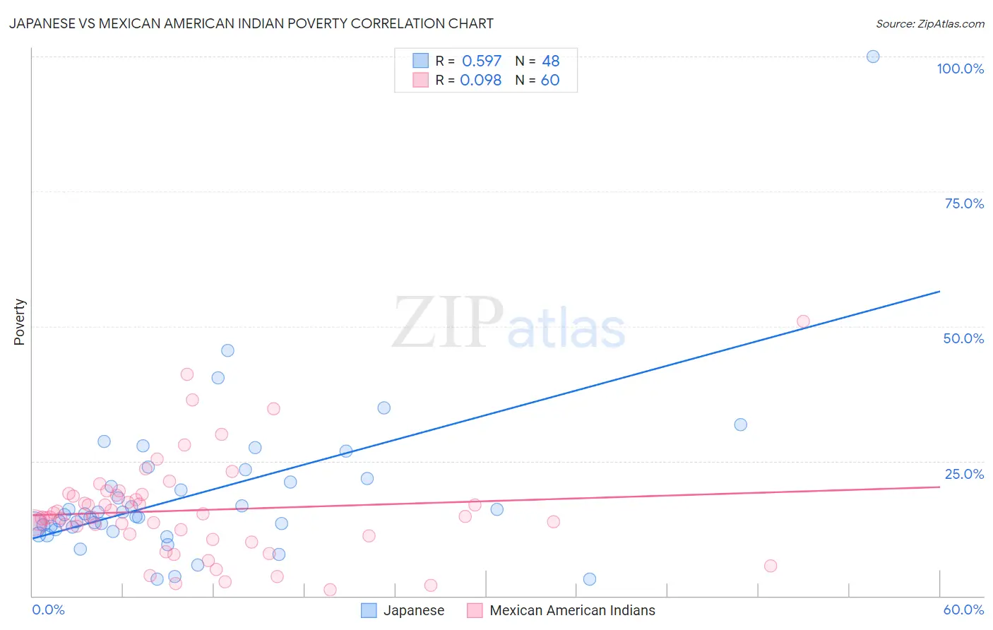 Japanese vs Mexican American Indian Poverty