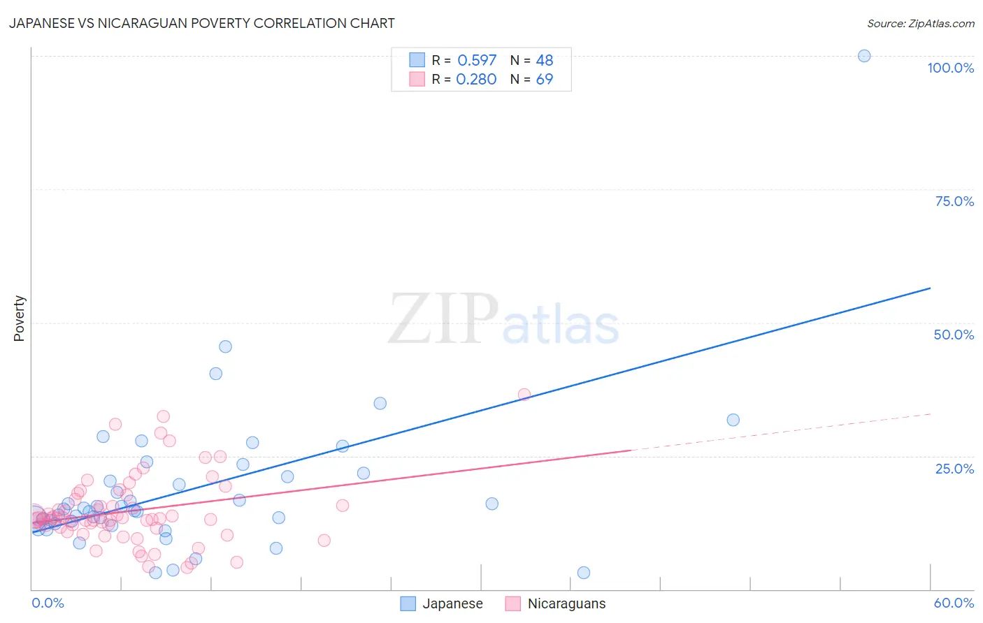 Japanese vs Nicaraguan Poverty