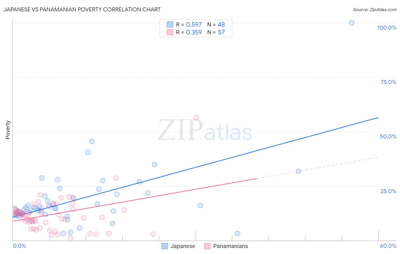 Japanese vs Panamanian Poverty