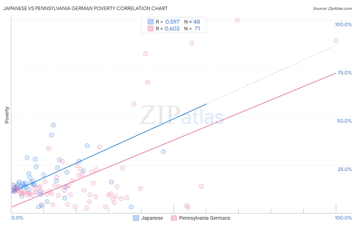 Japanese vs Pennsylvania German Poverty