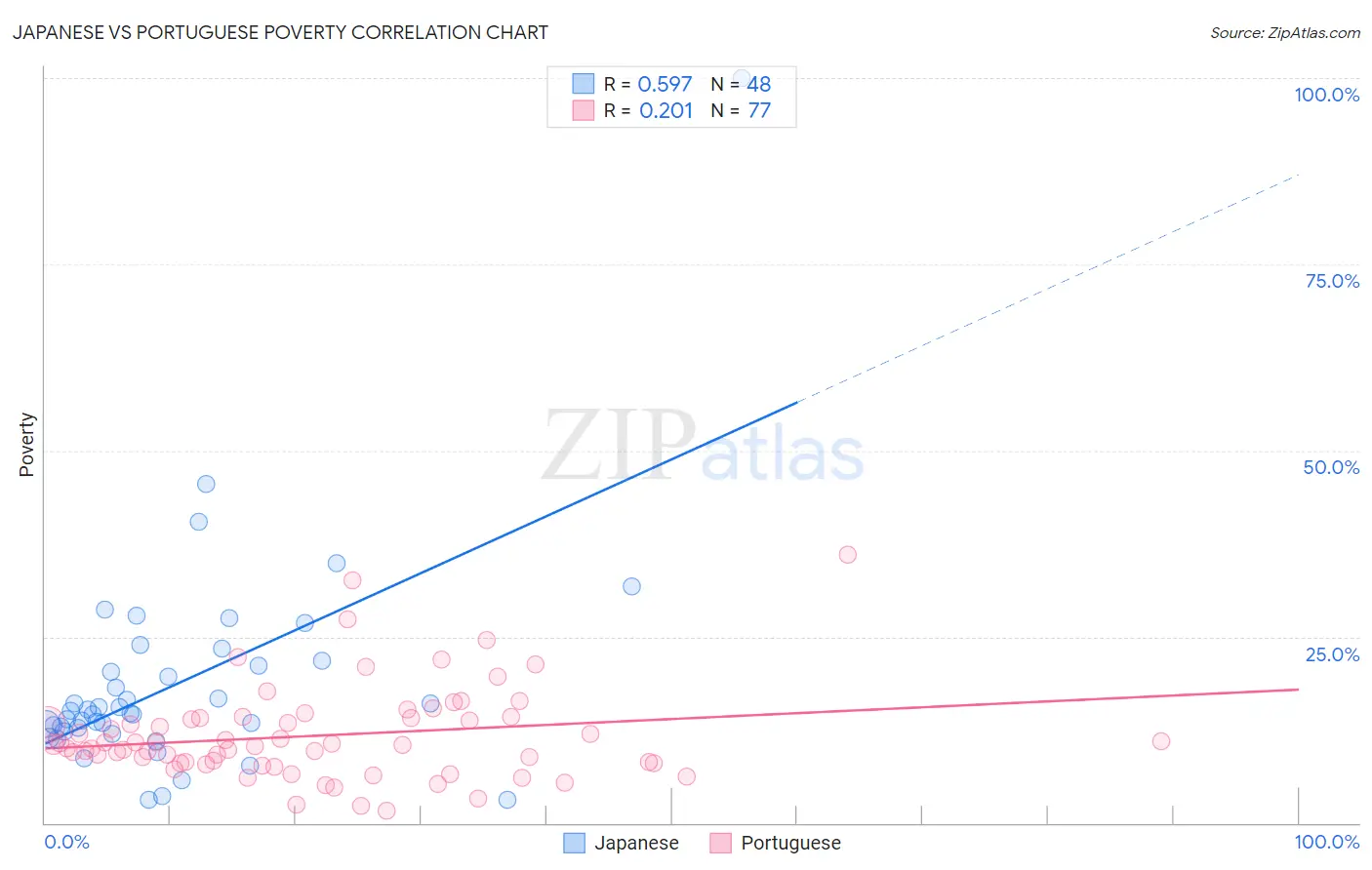 Japanese vs Portuguese Poverty