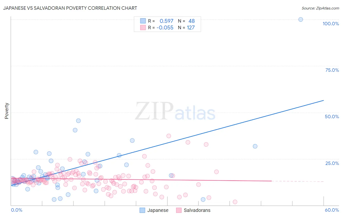 Japanese vs Salvadoran Poverty