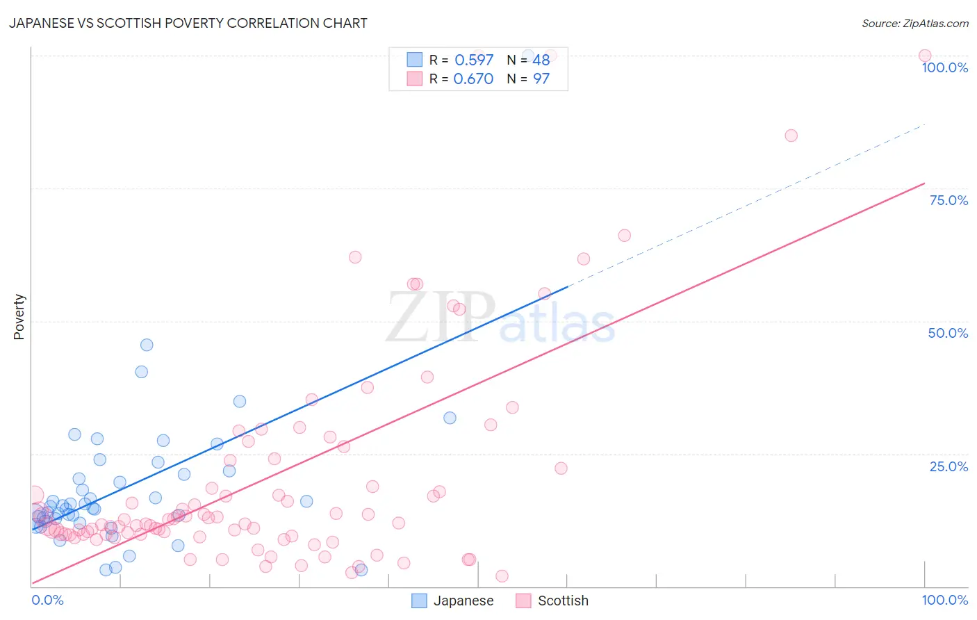 Japanese vs Scottish Poverty