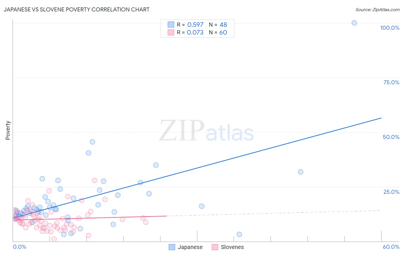 Japanese vs Slovene Poverty