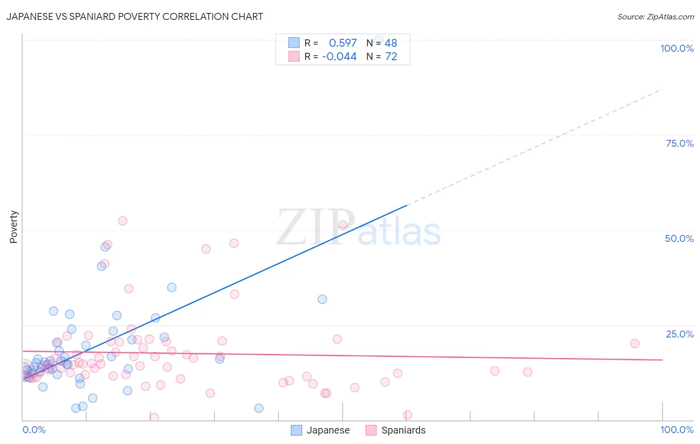 Japanese vs Spaniard Poverty