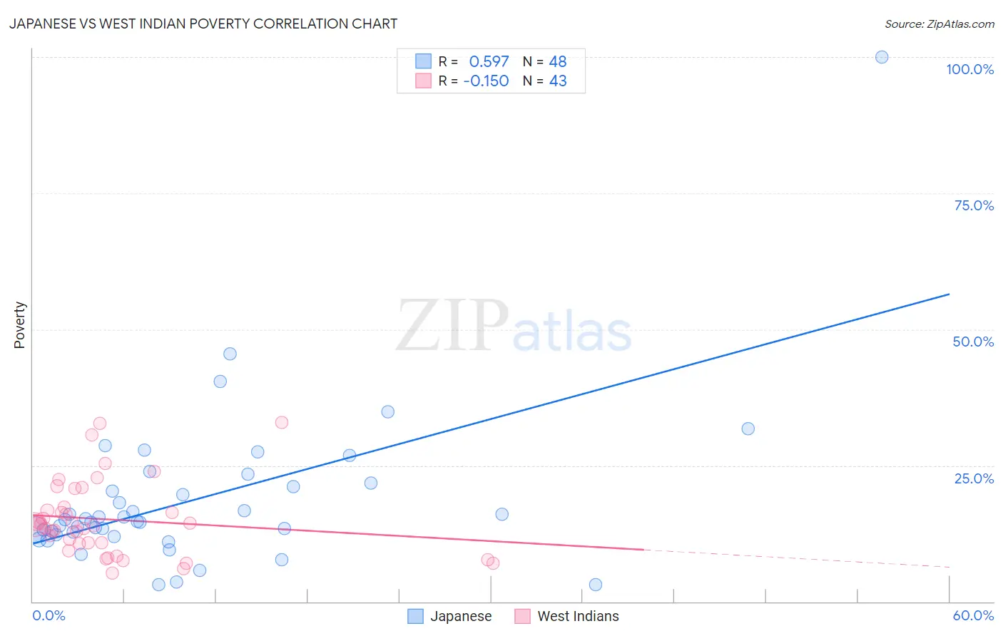 Japanese vs West Indian Poverty