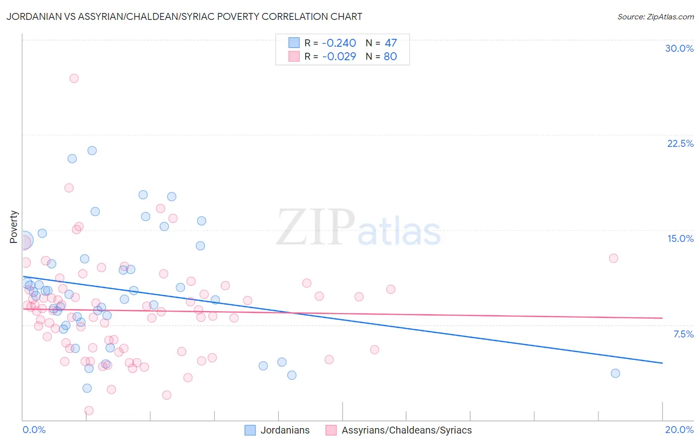 Jordanian vs Assyrian/Chaldean/Syriac Poverty