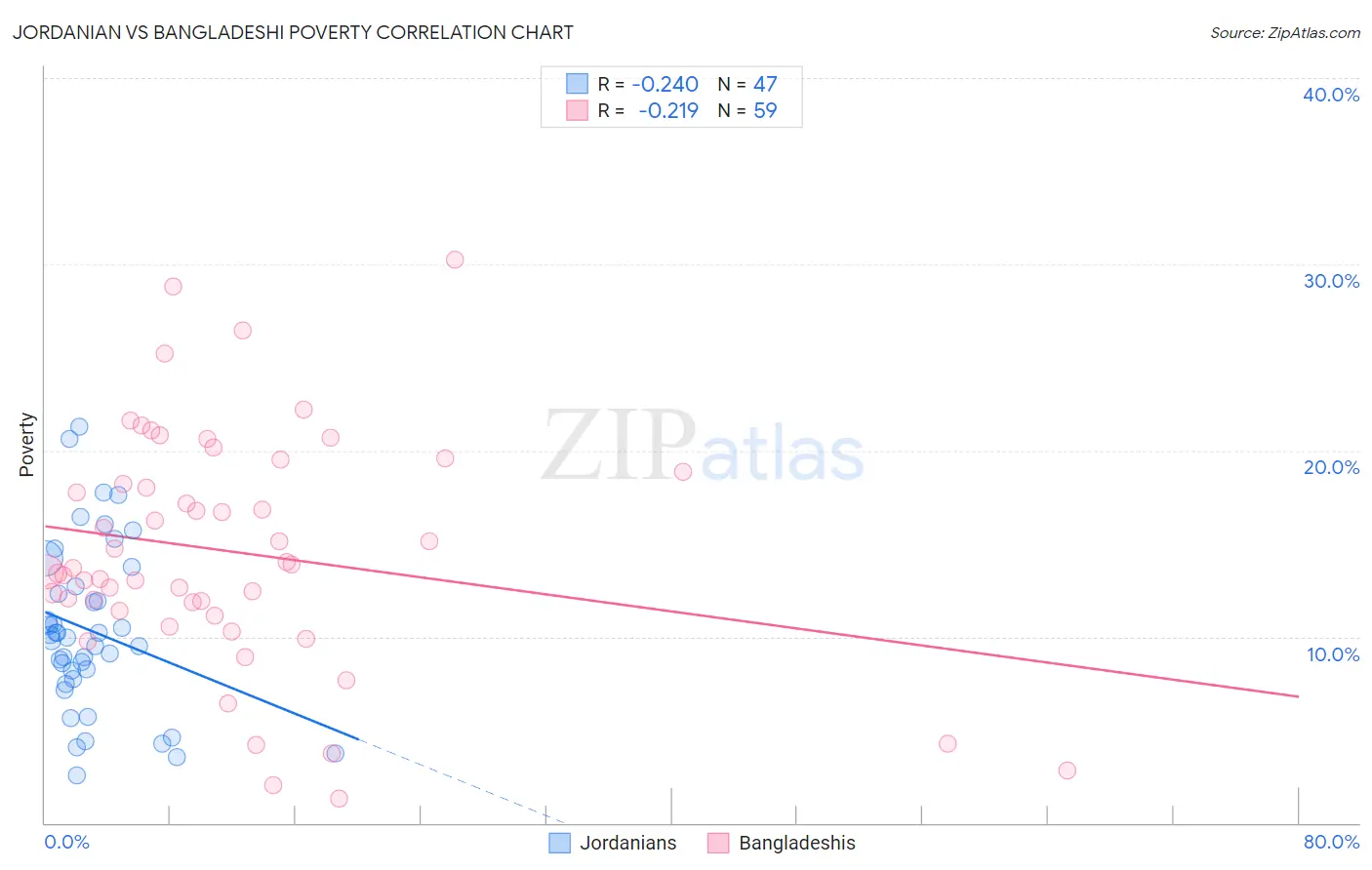 Jordanian vs Bangladeshi Poverty