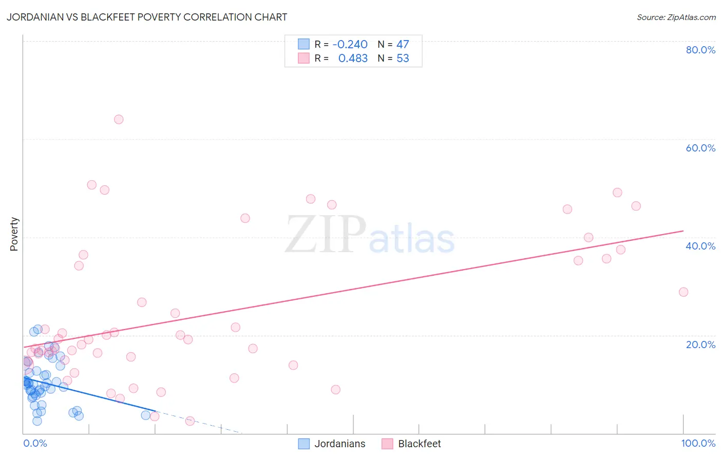 Jordanian vs Blackfeet Poverty