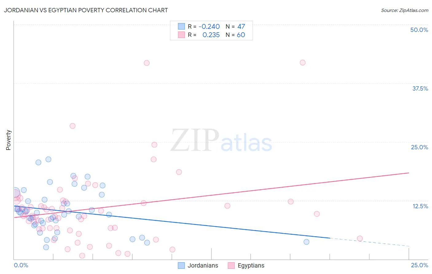 Jordanian vs Egyptian Poverty