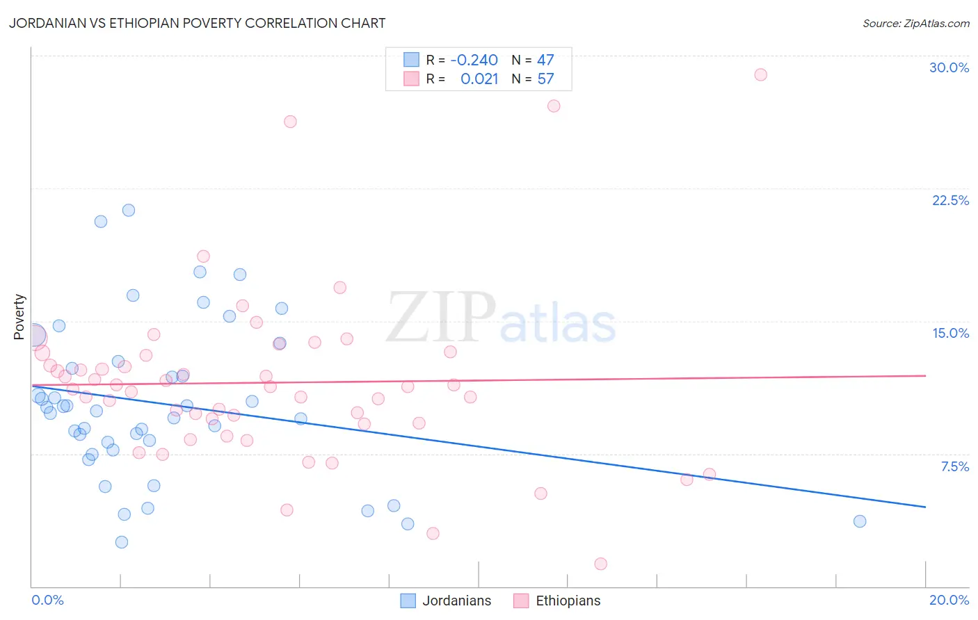 Jordanian vs Ethiopian Poverty