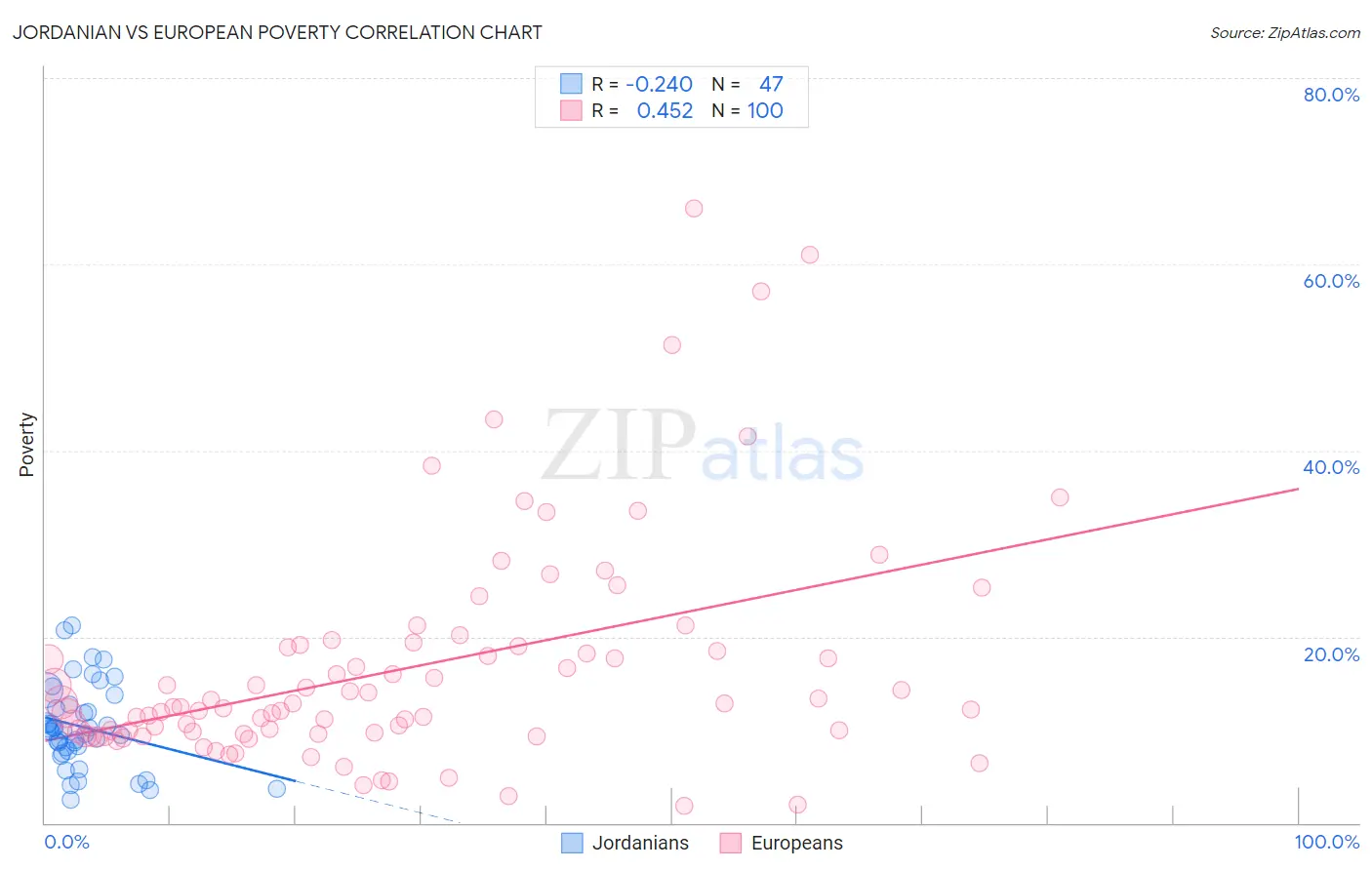 Jordanian vs European Poverty