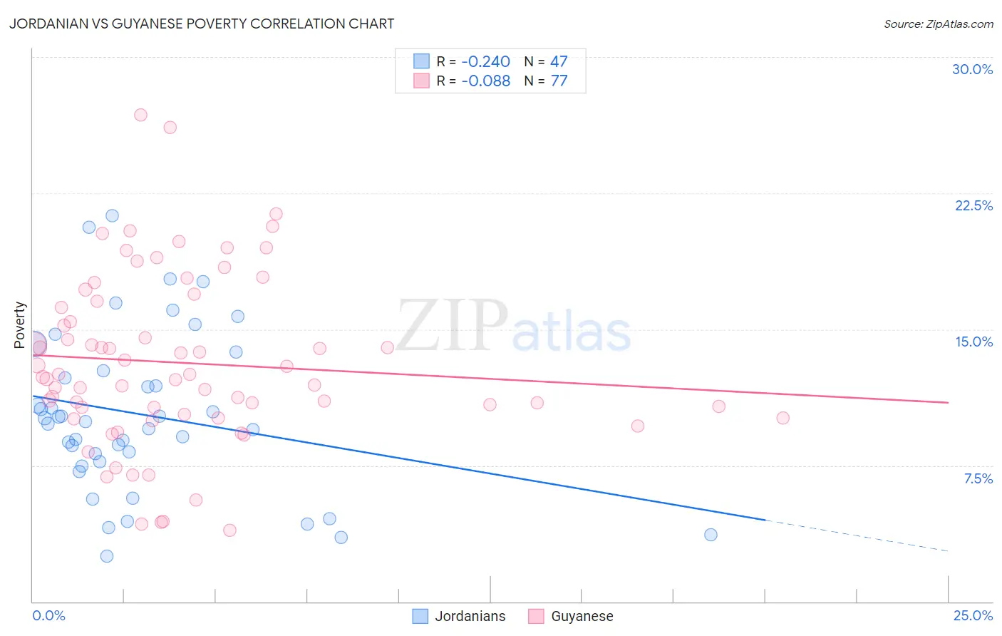 Jordanian vs Guyanese Poverty