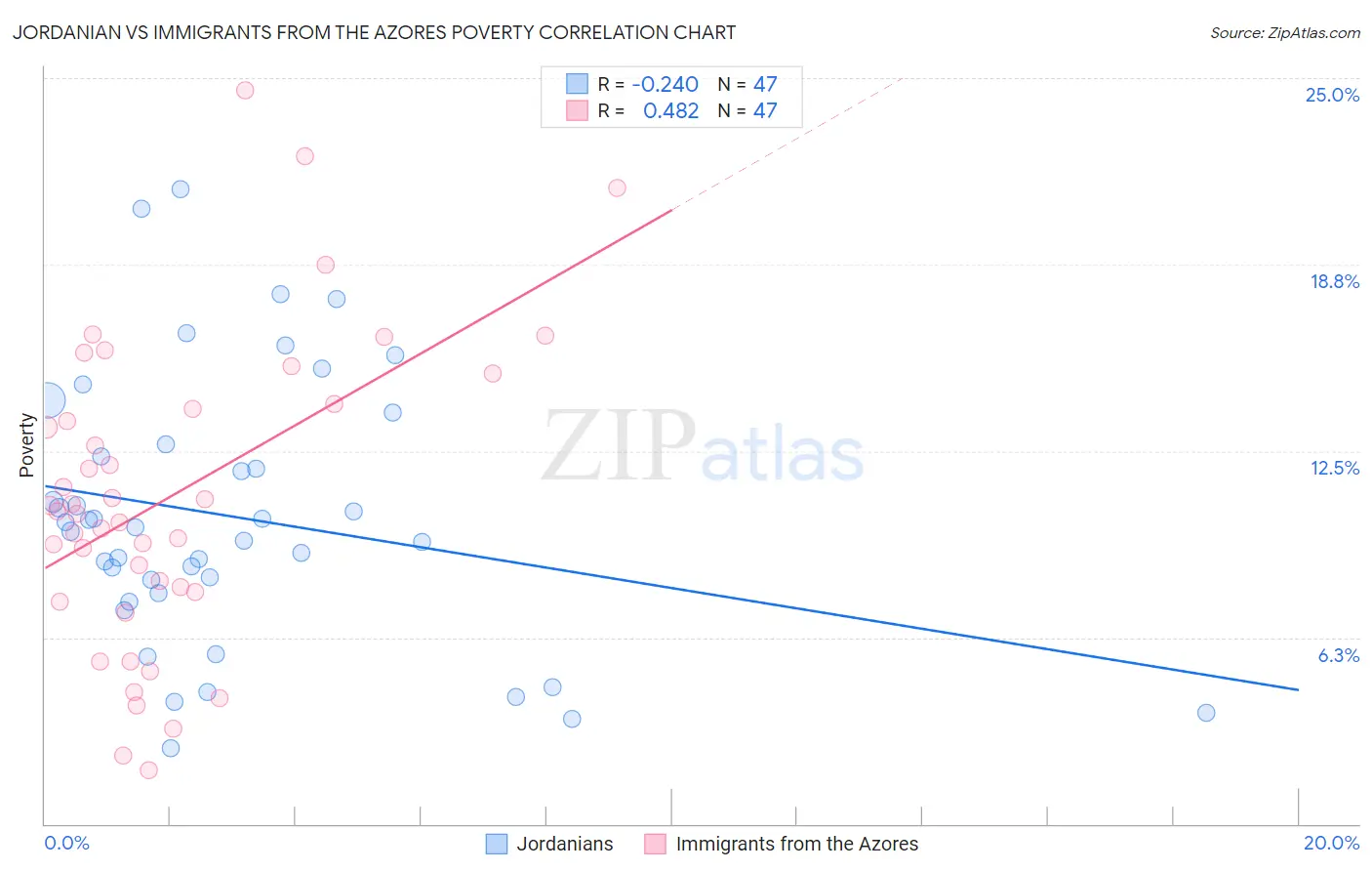 Jordanian vs Immigrants from the Azores Poverty