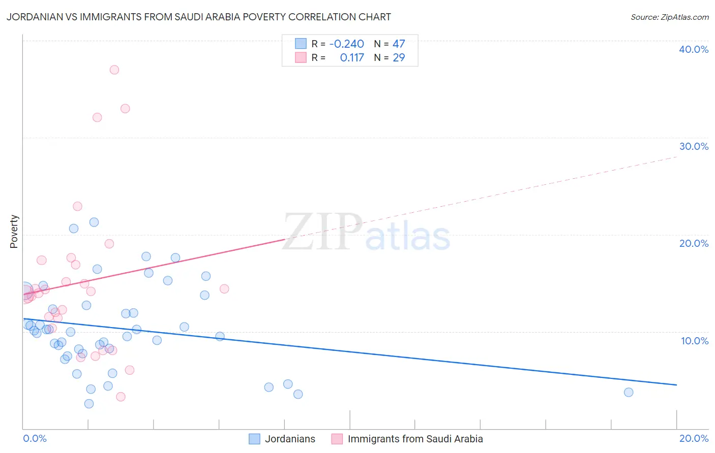 Jordanian vs Immigrants from Saudi Arabia Poverty