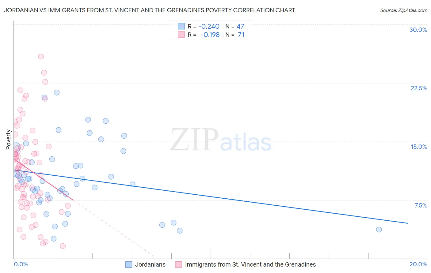 Jordanian vs Immigrants from St. Vincent and the Grenadines Poverty