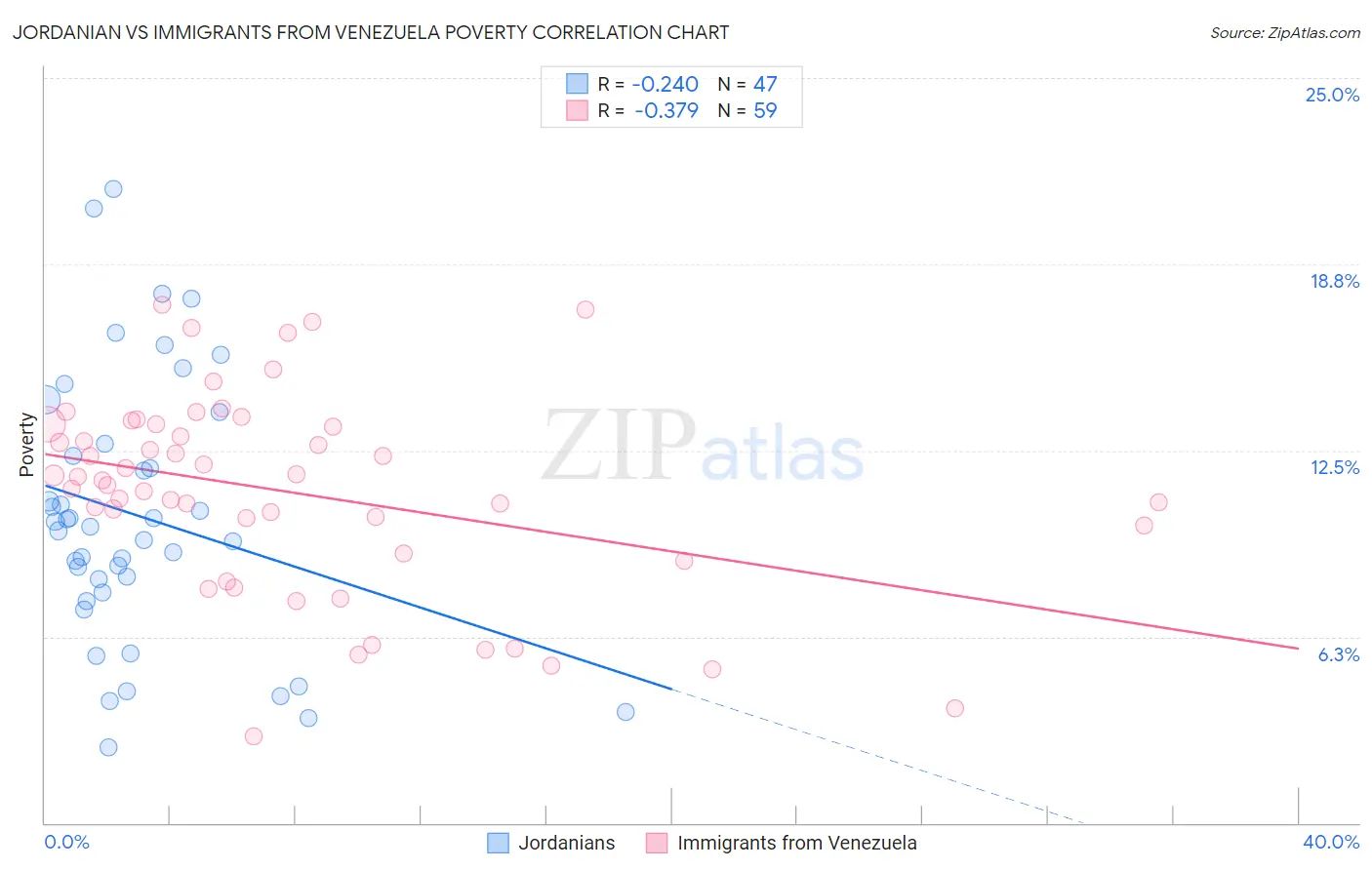 Jordanian vs Immigrants from Venezuela Poverty