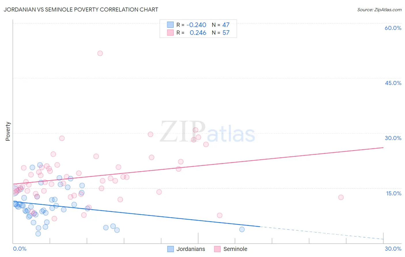 Jordanian vs Seminole Poverty