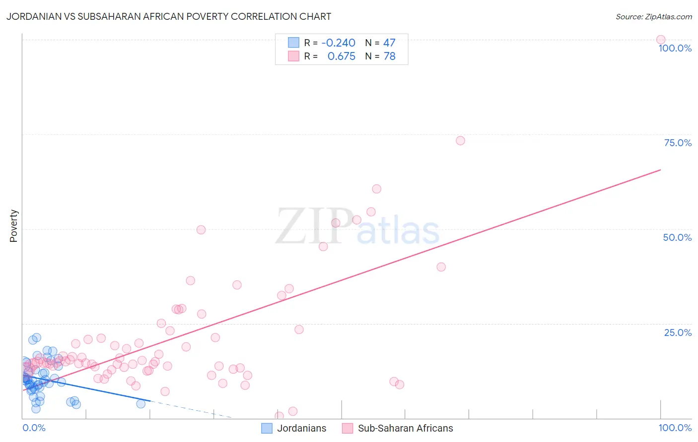 Jordanian vs Subsaharan African Poverty