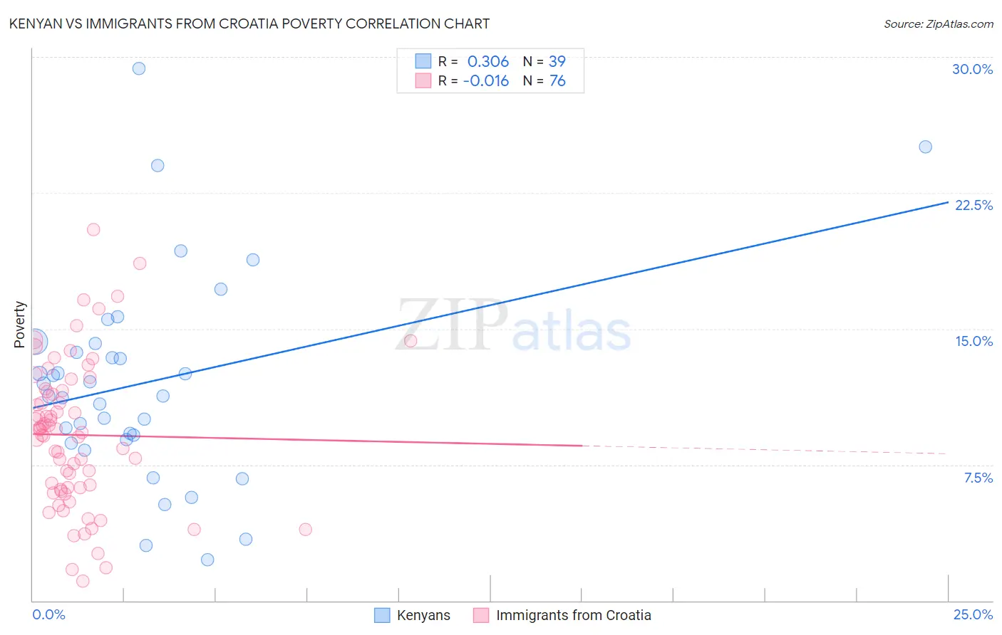 Kenyan vs Immigrants from Croatia Poverty