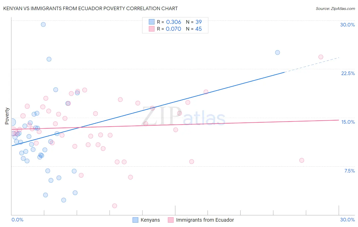 Kenyan vs Immigrants from Ecuador Poverty