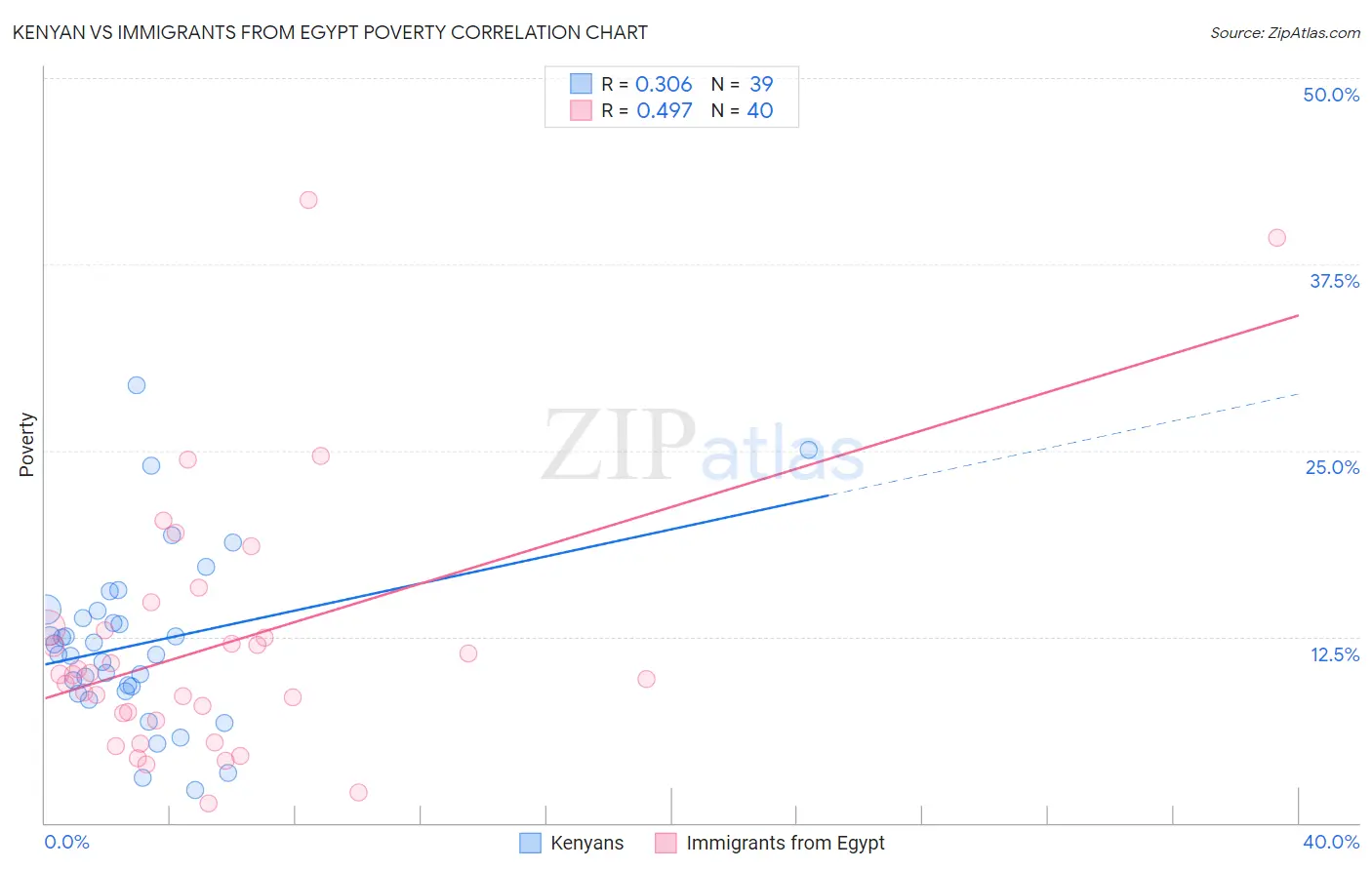 Kenyan vs Immigrants from Egypt Poverty