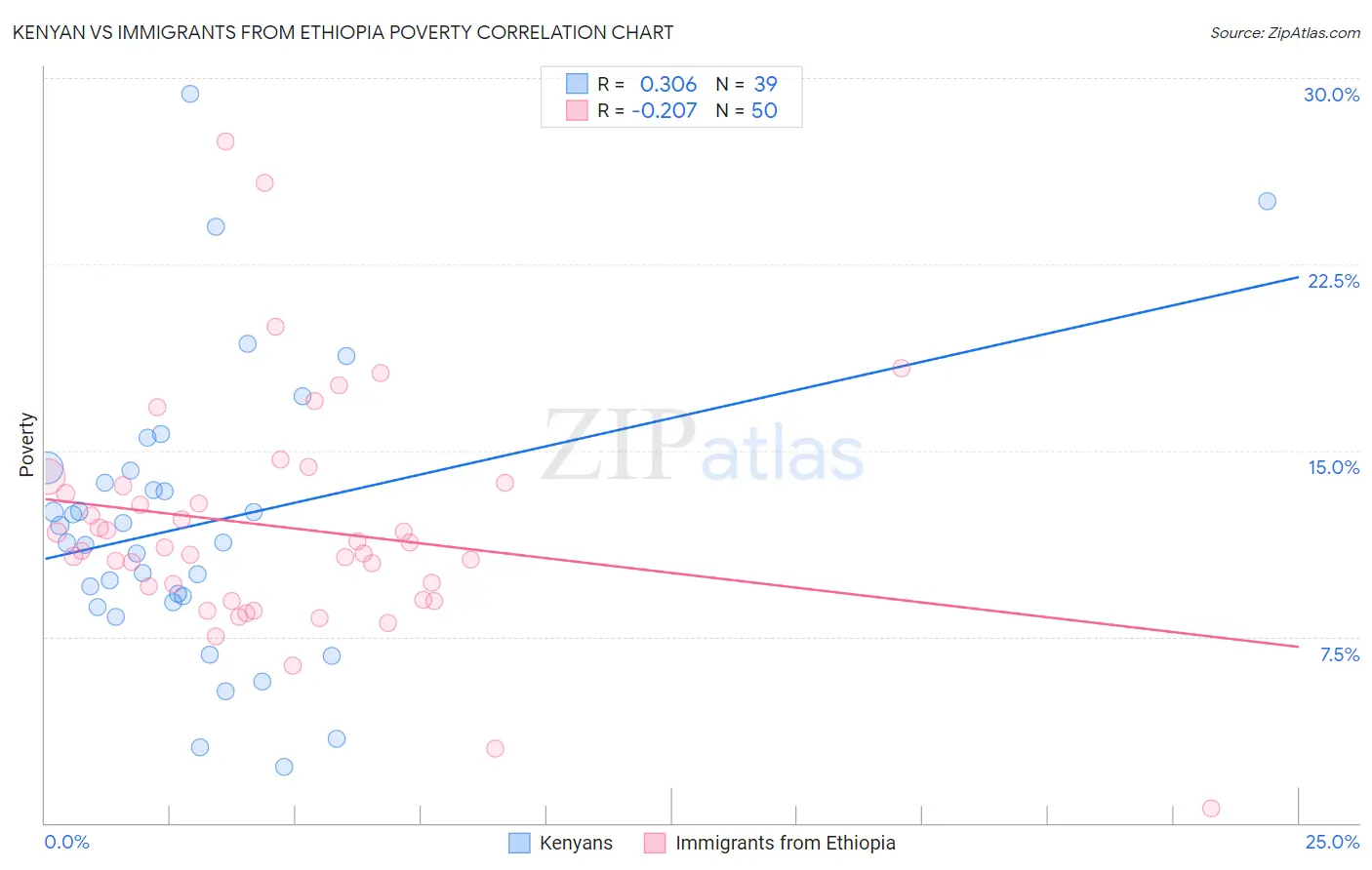 Kenyan vs Immigrants from Ethiopia Poverty