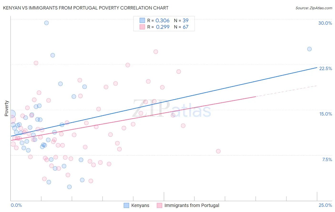 Kenyan vs Immigrants from Portugal Poverty