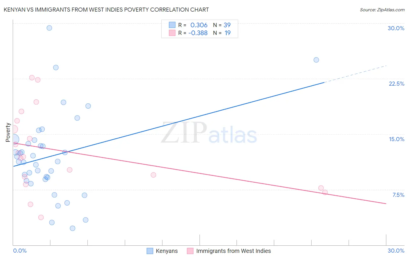 Kenyan vs Immigrants from West Indies Poverty