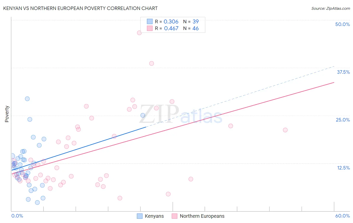 Kenyan vs Northern European Poverty