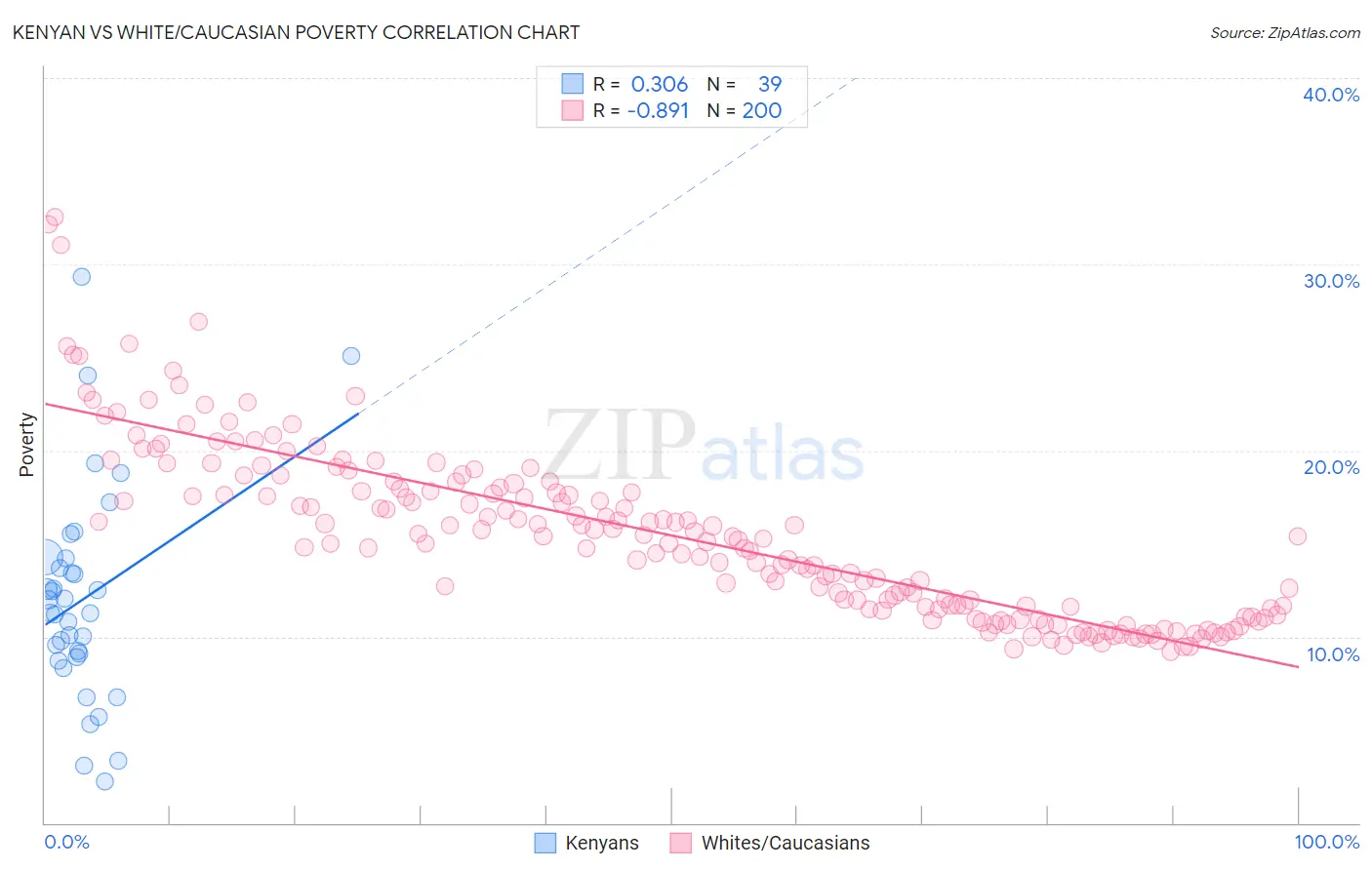 Kenyan vs White/Caucasian Poverty