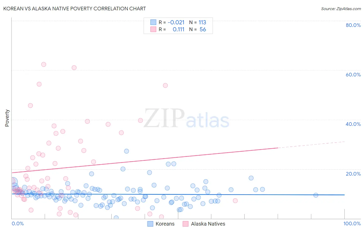 Korean vs Alaska Native Poverty