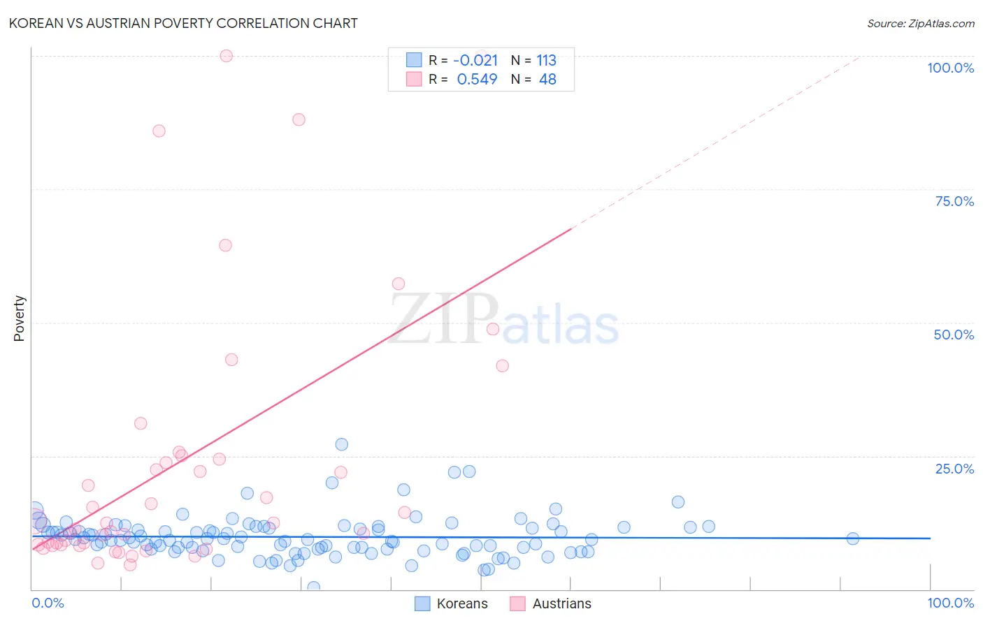 Korean vs Austrian Poverty