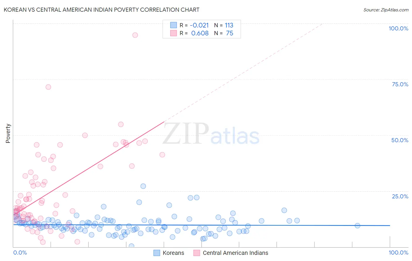 Korean vs Central American Indian Poverty