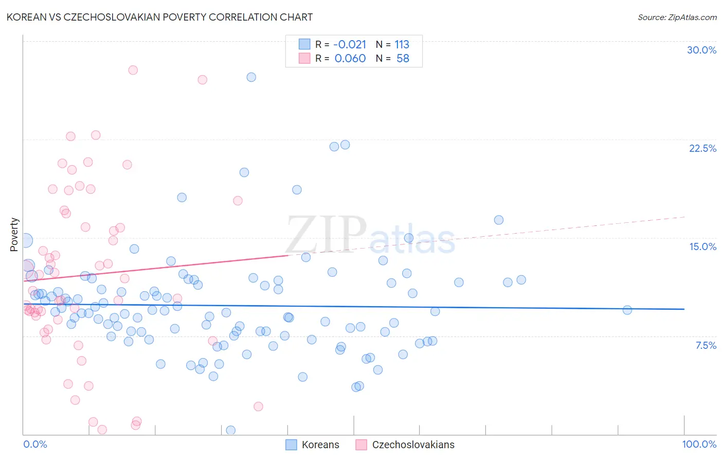 Korean vs Czechoslovakian Poverty