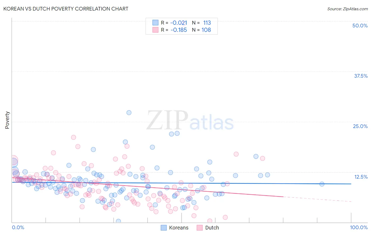 Korean vs Dutch Poverty