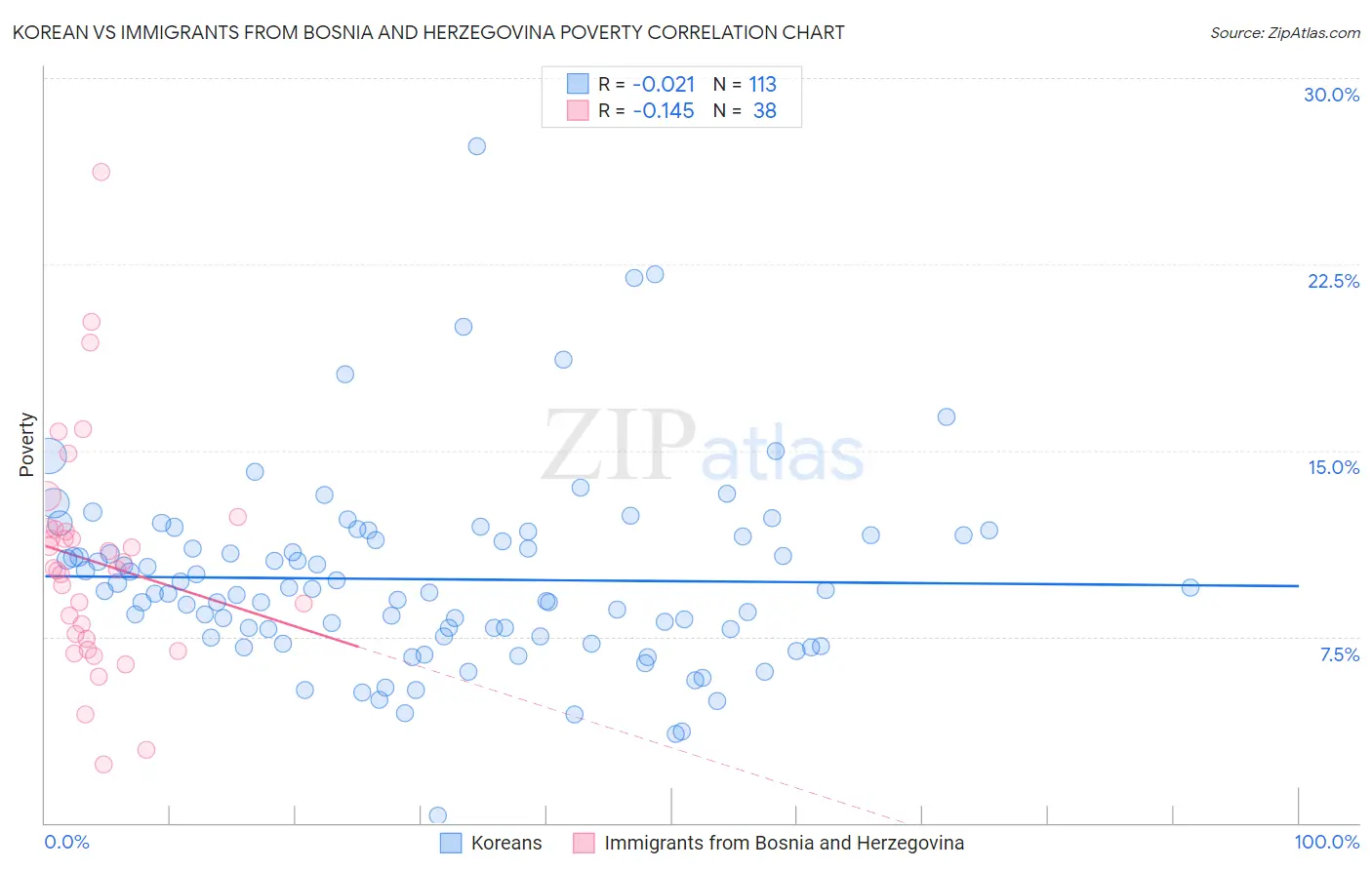 Korean vs Immigrants from Bosnia and Herzegovina Poverty