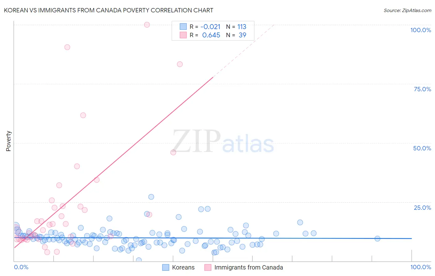 Korean vs Immigrants from Canada Poverty