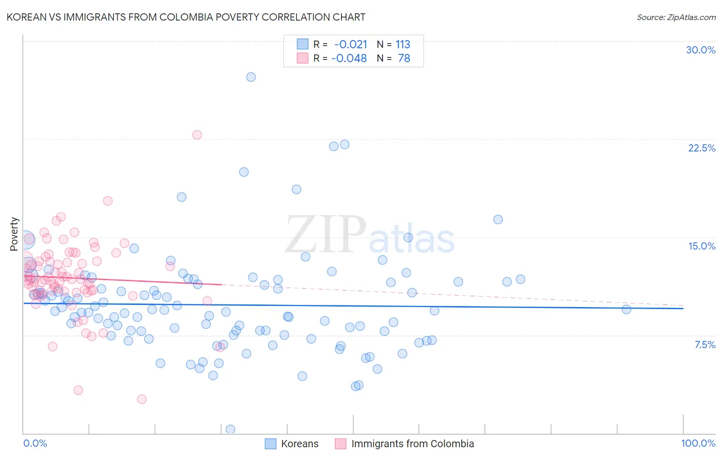 Korean vs Immigrants from Colombia Poverty