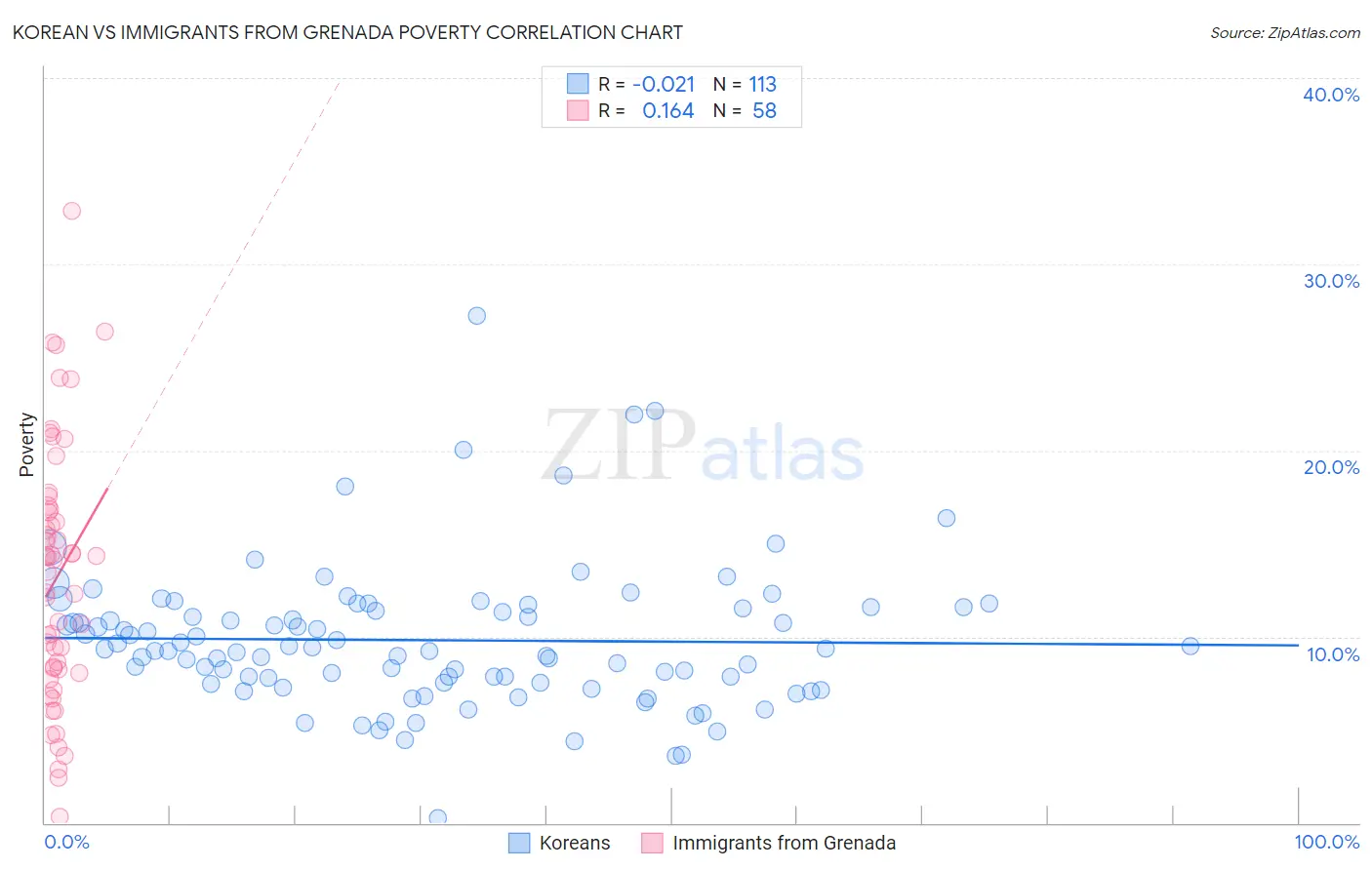 Korean vs Immigrants from Grenada Poverty