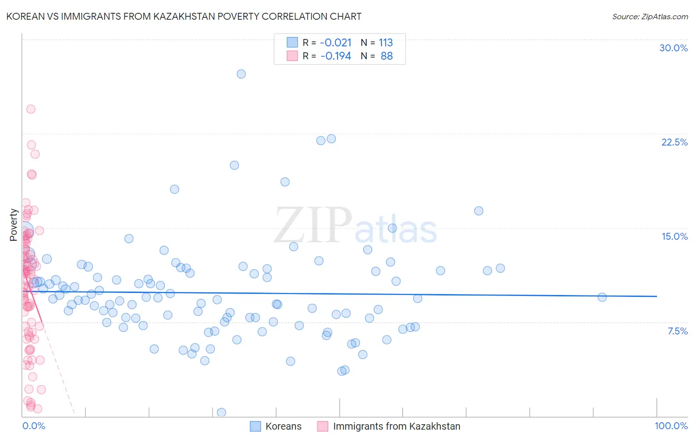 Korean vs Immigrants from Kazakhstan Poverty