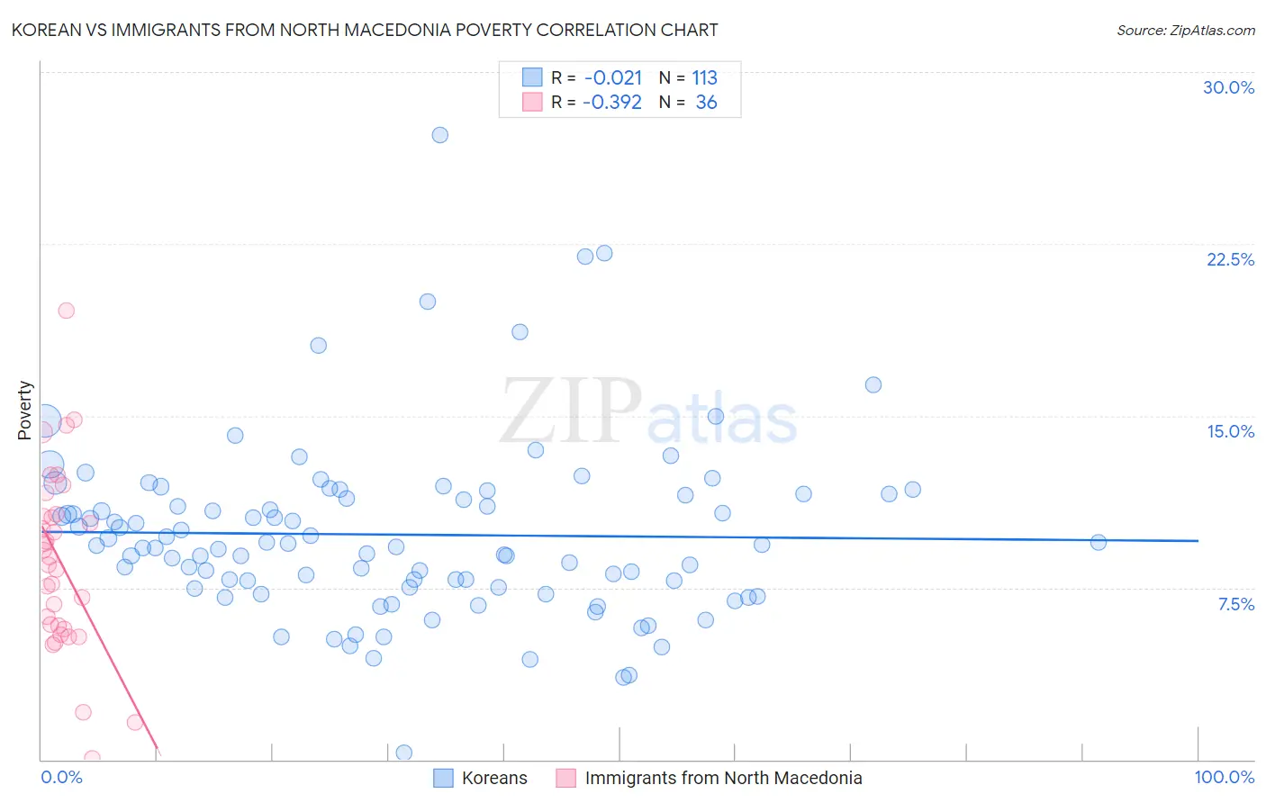 Korean vs Immigrants from North Macedonia Poverty