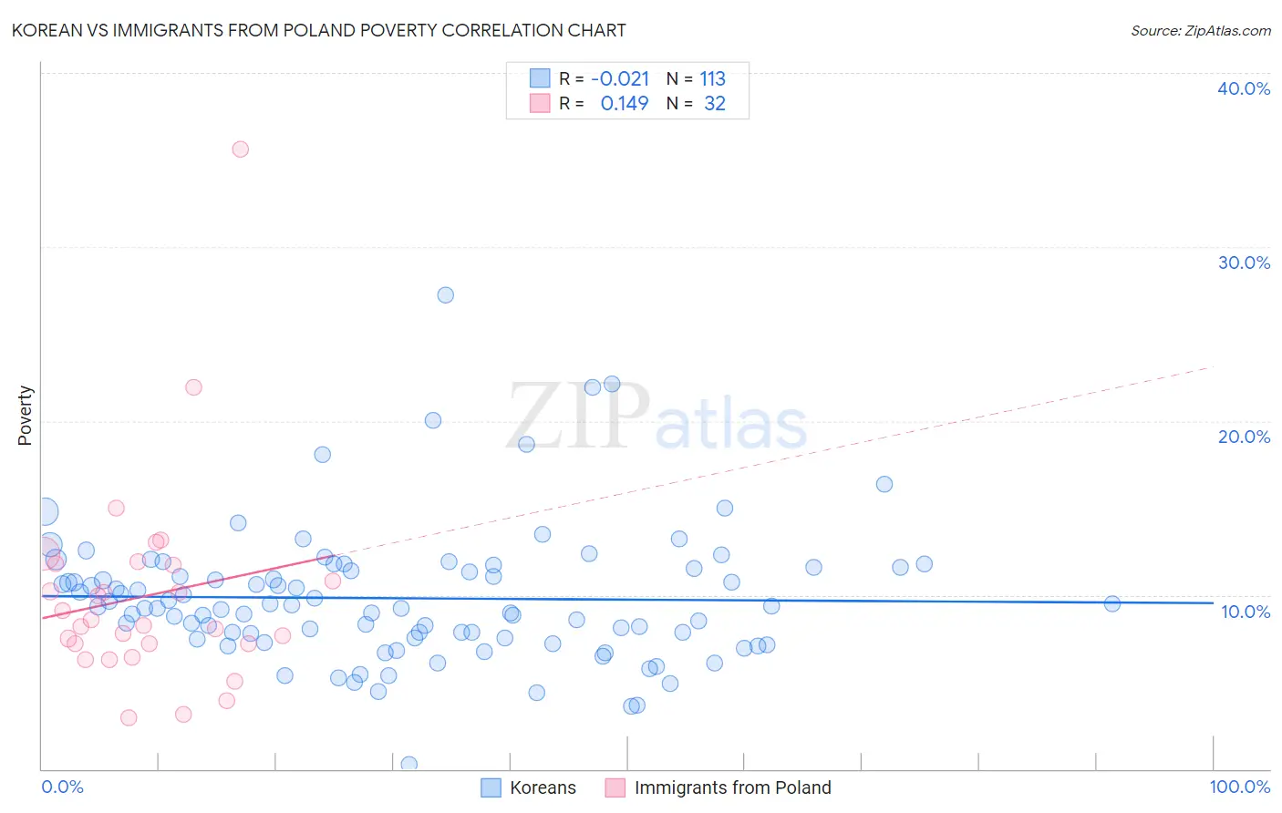 Korean vs Immigrants from Poland Poverty