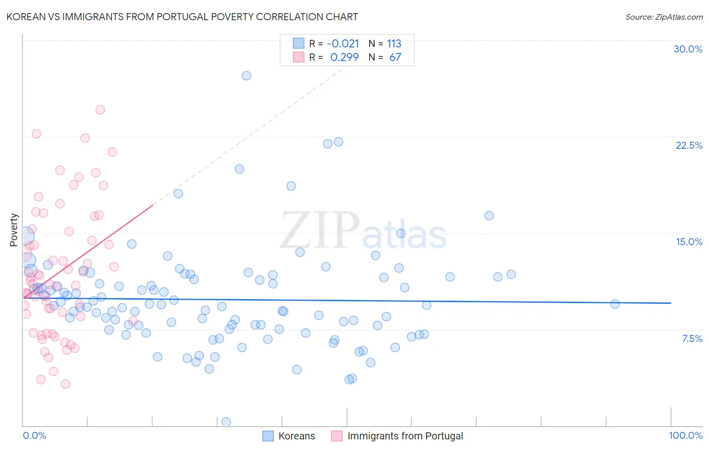 Korean vs Immigrants from Portugal Poverty