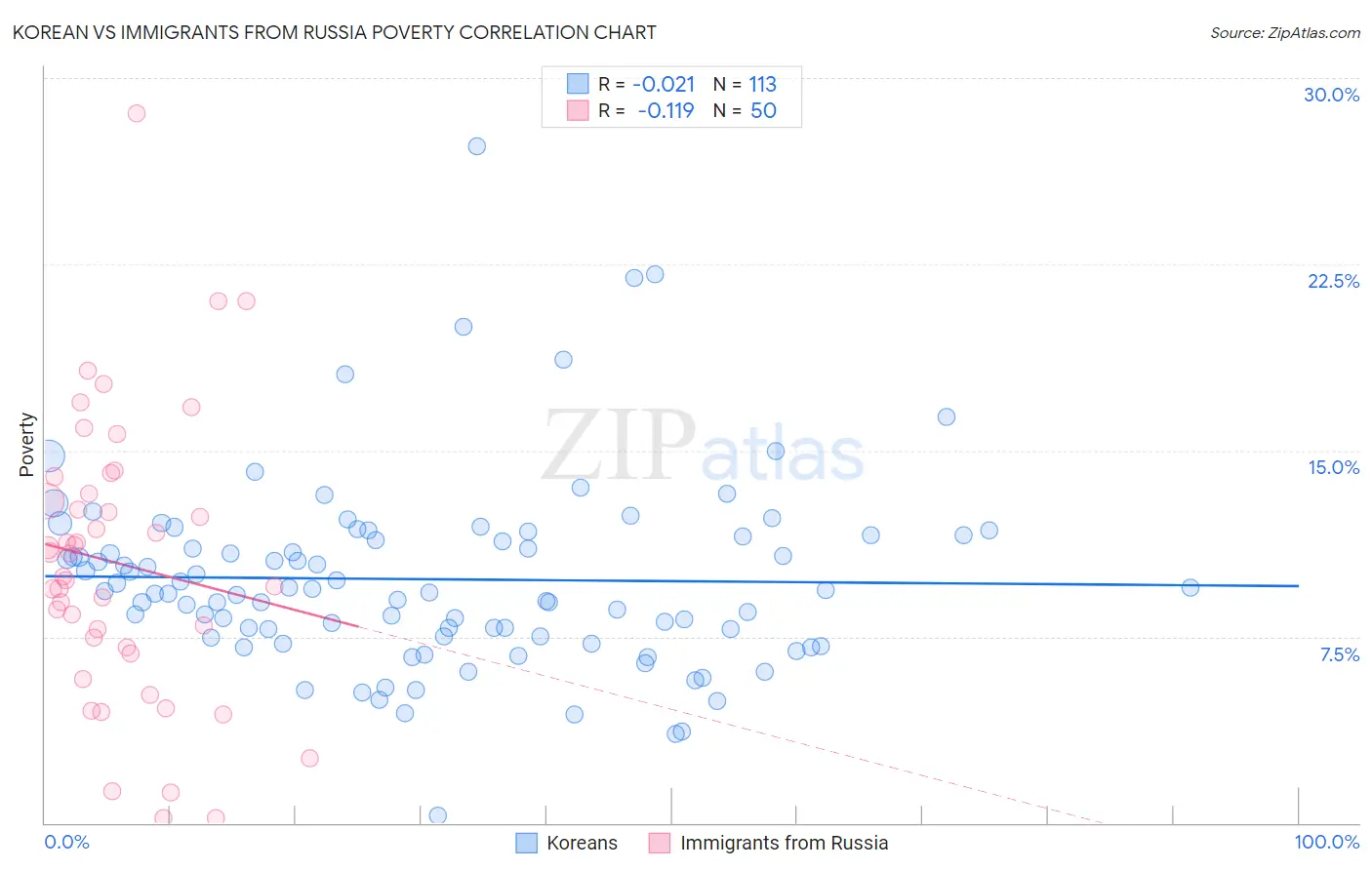 Korean vs Immigrants from Russia Poverty