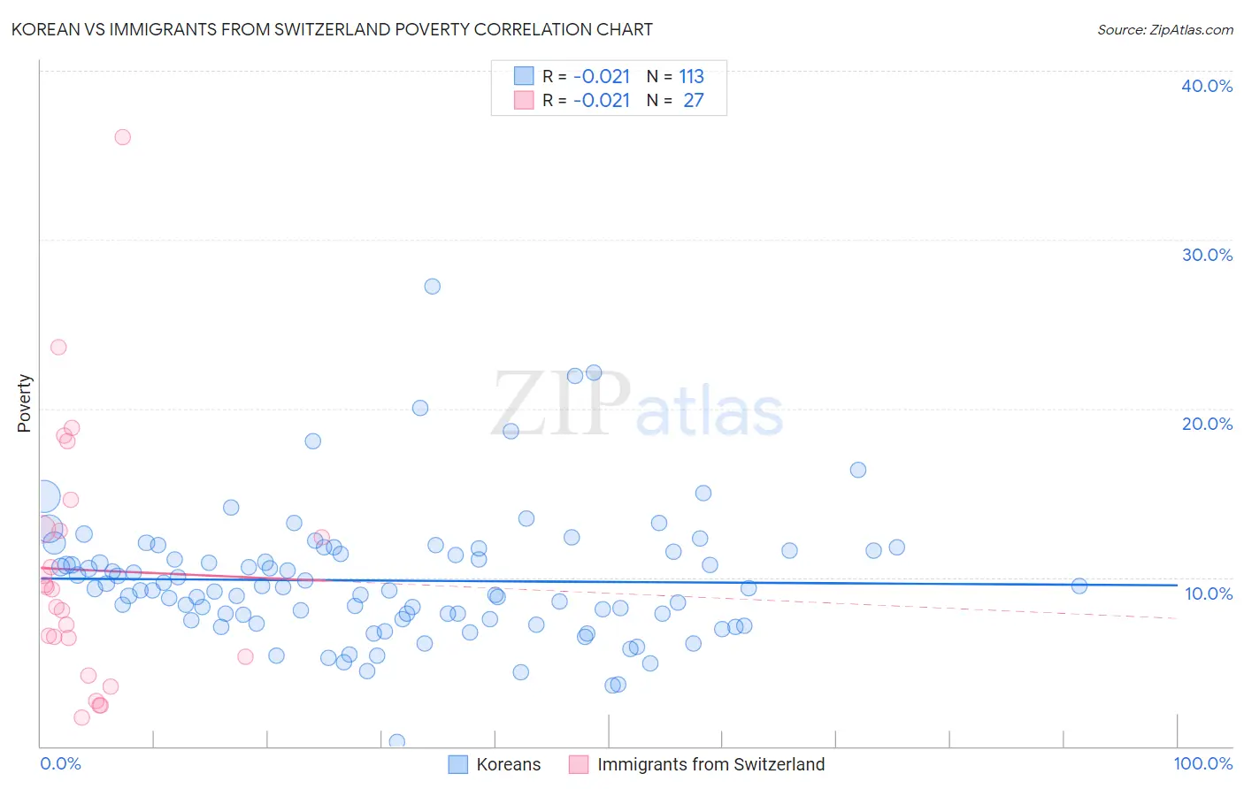 Korean vs Immigrants from Switzerland Poverty