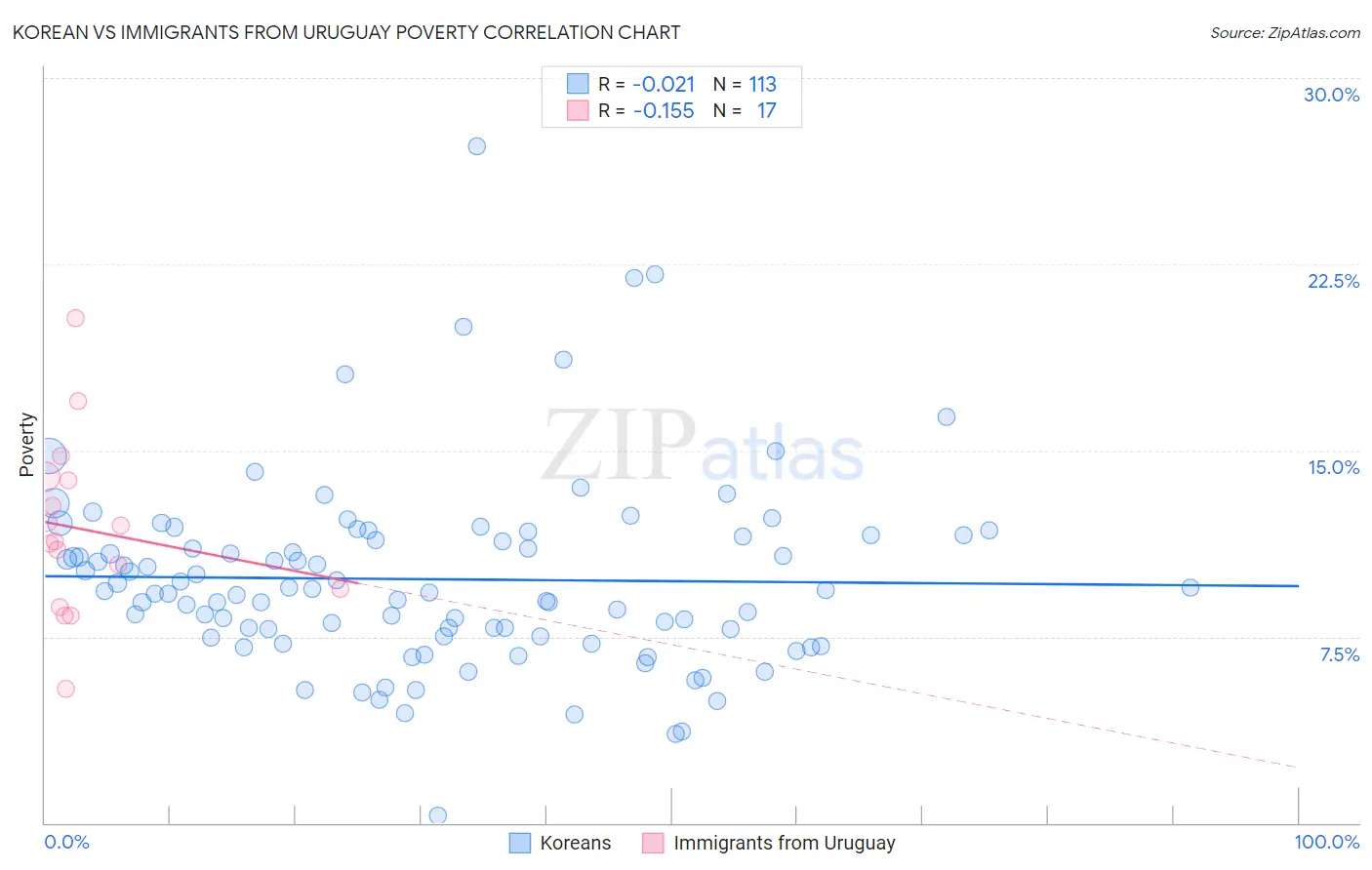Korean vs Immigrants from Uruguay Poverty