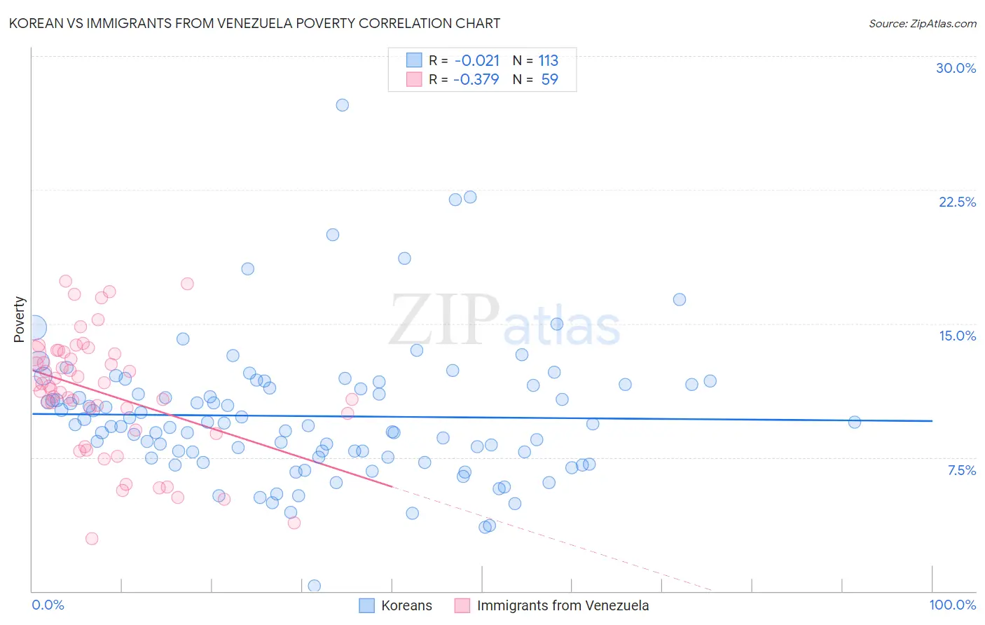 Korean vs Immigrants from Venezuela Poverty